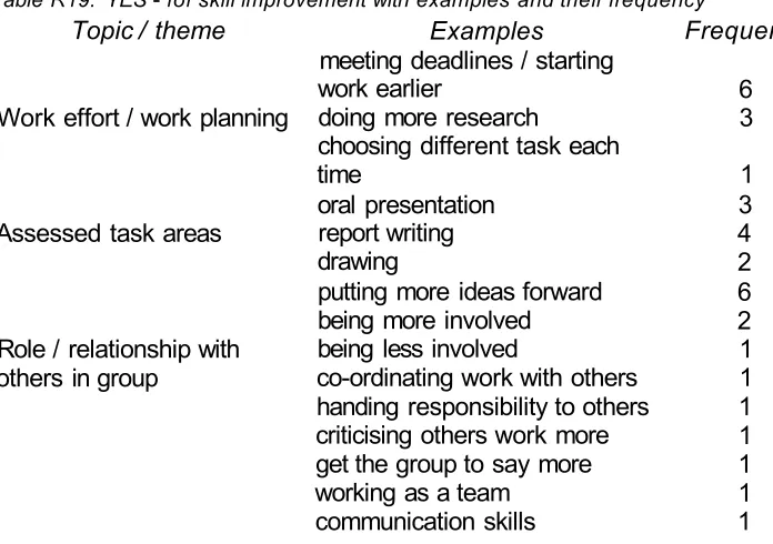 Table R19: YES - for skill improvement with examples and their frequency