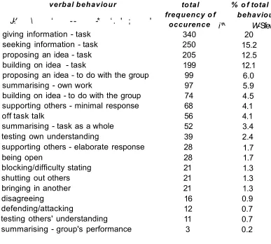 Table R21: Distribution of behaviours observed during SEM2 group meetings