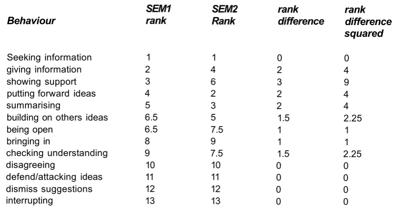 Table A1: Rating scores and rank order for SEM1 and SEM2 meeting behaviours as rated Semester1by the students__________ _______ ____________________________ _______ _RatingrankSemester 2ratingrank