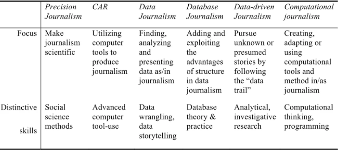 Table 1 Comparing software-oriented modes of news production.  Precision  Journalism  CAR Data Journalism  Database  Journalism  Data-driven Journalism  Computational journalism  Focus Make  journalism  scientific  Utilizing  computer tools to  produce  jo