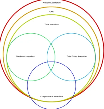 Figure 1: Computational journalism positioned with other types of 