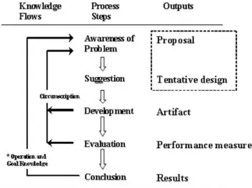 Figure 3: “The general methodology for all design science research” 
