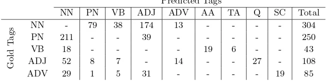 Table 8: Confusion matrix of the tag pairs most confused by stand-alone tagger trained without BBC data.