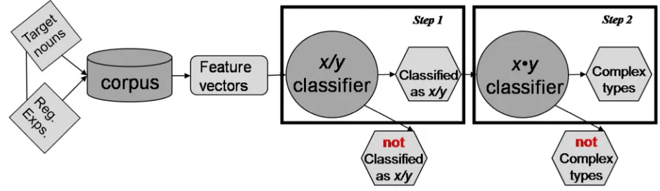 Figure 1: Workflow of the cascade experiment conducted for complex-type classification when no prior knowledge on the semantics of the nouns to be classified is available 