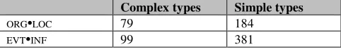 Table 2: Number of complex-type and simple-type nouns 