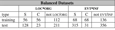 Table 4 presents the results regarding the performance of the classifiers used in the cascade experiment, both with training and test data, and for the two complex-type classes considered