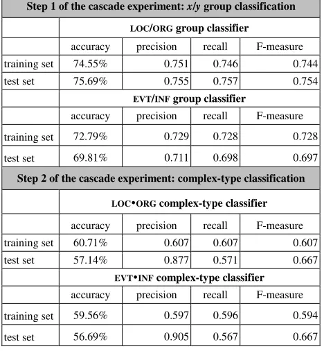 Table 4: Performance of classifiers in Step 1 and Step 2 of the cascade experiment on the classification of complex-type nouns with training and test datasets