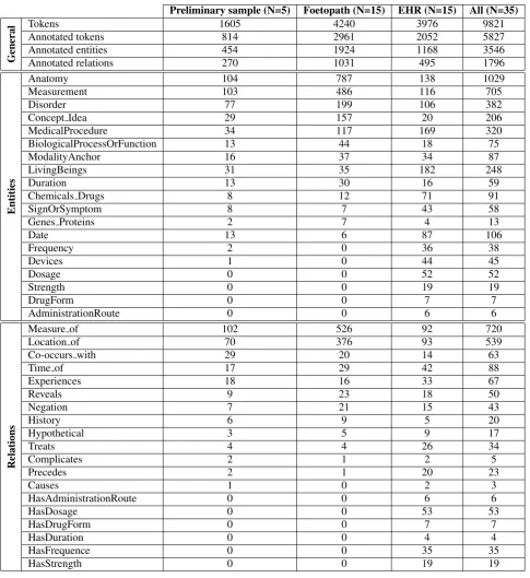 Table 1: Descriptive statistics (count of tokens and consensus annotations (overall and per type) in each corpus