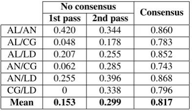 Table 2: Overall inter-annotator agreement for entities dur-ing the preliminary phase (1st/2nd annotation passes)