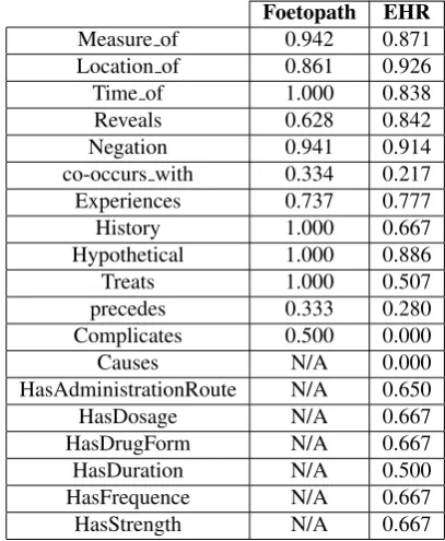 Table 8: Pre-annotation performance