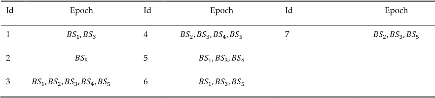 Table 3. A SENSOR DATABASE (SDB) 