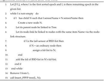 Figure 3. Insert_PPFP_tree Procedure. 