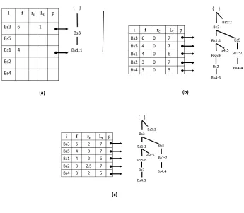 Figure 4. PPFP-tree construction with MinSup=3, Maxper=3, MPRD=2. (a) PPFP-tree after inserting TID=1, (b) PPFP-tree after 