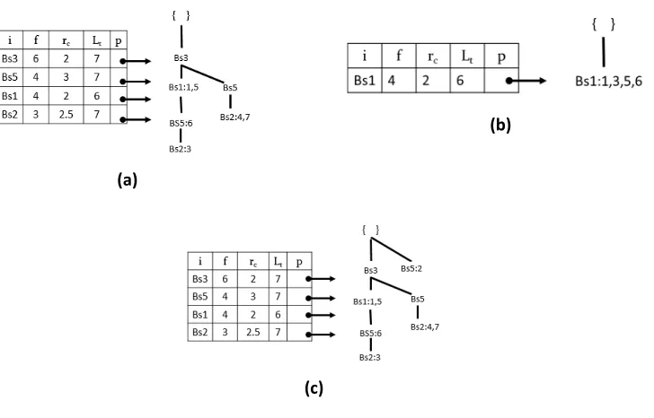 Figure 6. Prefix-tree and conditional tree construction with the PPFP-tree. (a) Prefix-tree for ‘Bs4’ (b) Conditional tree for 