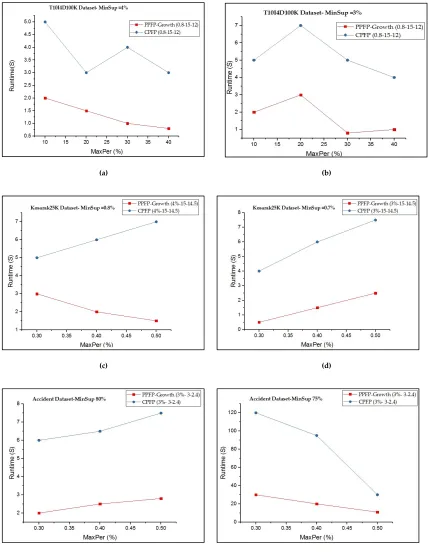 Figure 7. Execution times of PPFP-growth and CPFP. 