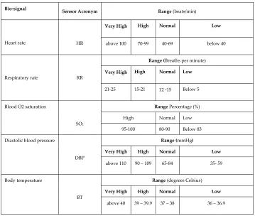 Table 1. The five vital signs and their sensor acronyms used in this example. 