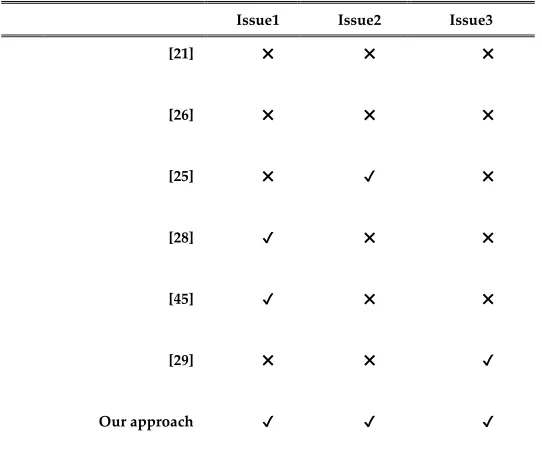Table 2: Comparison of the issues addressed by our approach against current related work