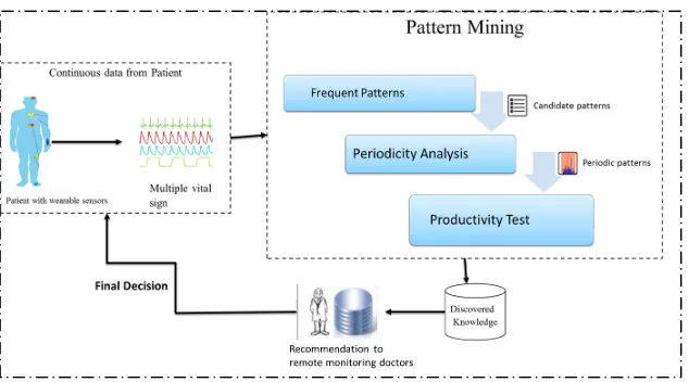 Figure 1. The workflow of productive-associated periodic-frequent pattern mining. 