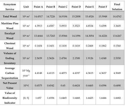 Table 1 - Selected results for ecosystem services for the planning horizon of 90 yearsa