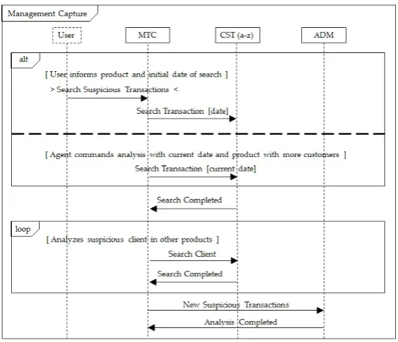 Figure 7. Example of the Interaction Process Between Agents