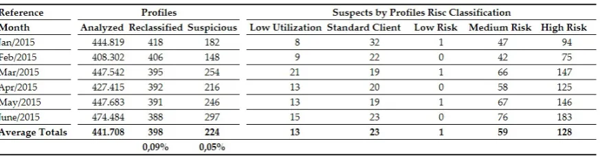 Table 2. Summary of results for 6 months