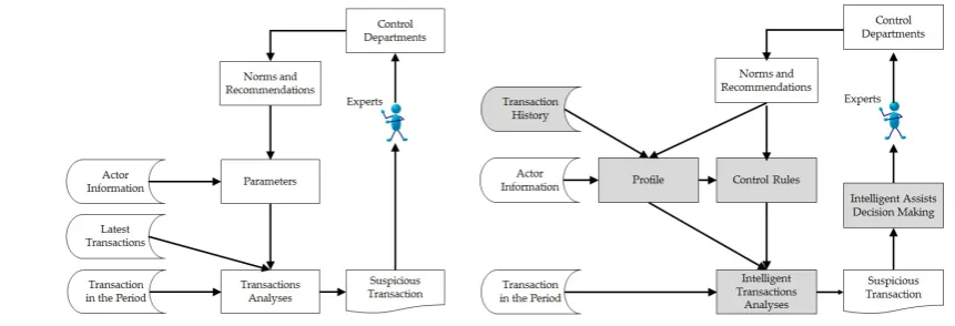 Figure 1. General Flow to Fight Fraud