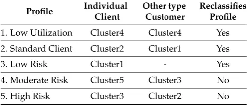Table 1. Classiﬁcation of Generated Proﬁles