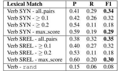 Table 1: Results of Lexical Match for basic sense represen-tation of verbs.