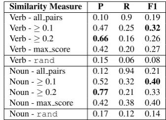 Table 4: Results for Similarity Score based on MWN.