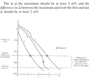FIG. 2 Example Titration Curves to Illustrate Selection of End Points