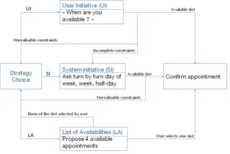 Figure 1 describes the way NASTIA carries a negotiationto set an appointment. The system chooses which strategyto follow at the beginning of each dialogue and after eachappointment setting failure