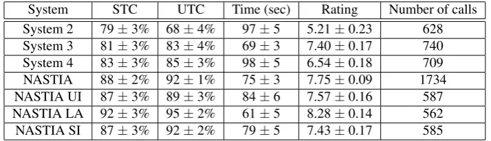 Table 2: Performance comparison between NASTIA and CLASSiC’s systems 2, 3 and 4. STC is System Task Completionand UTC, User Task Completion