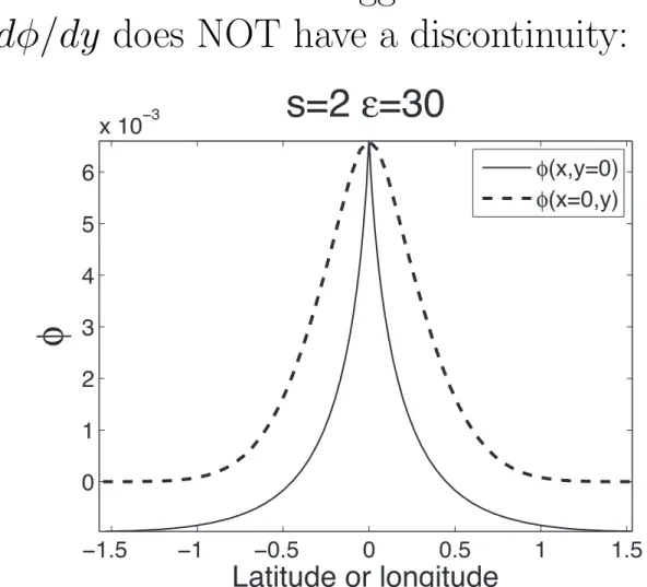 Figure 6: Longitudinal (solid) and latitudinal (dashed) cross-sections through φ(x, y) for s = 2 and  = 30