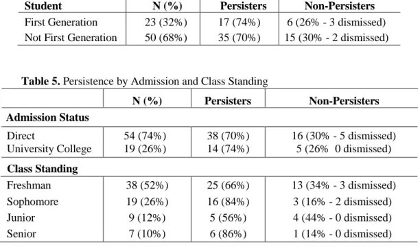 Table 4. Persistence by First Generation Students