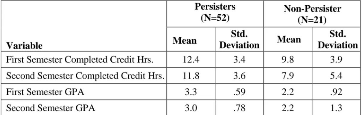 Table 7. Completed Credit Hours and GPA of Persisters and Non-Persisters  Variable  Persisters (N=52)  Non-Persister (N=21) Mean Std