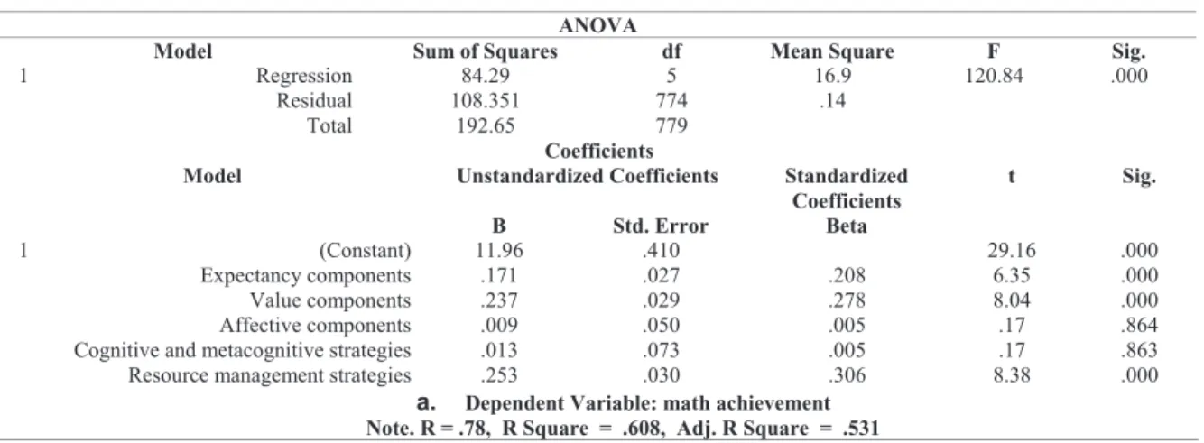 Table 1. Predicting the second language learning on the base of motivated strategies for learning 