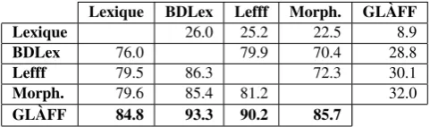 Figure 2 compares the lexicons’ coverage from another per-spective: for each lexicon, it represents the number of formshaving a corpus frequency within a given interval