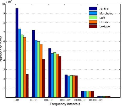 Table 3: Lexicon/corpus coverage (% of non-categorized inﬂected forms).