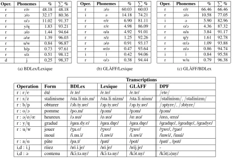Table 5: The 10 most frequent differences in transcription.Operations: r = replacement ; i = insertion ; d = deletion.