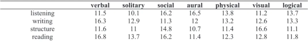 Table 2. Mean scores of students' language skills based on learning style 