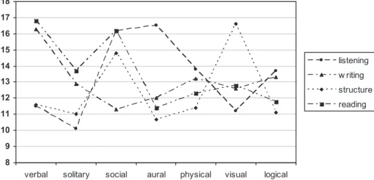 Figure 1.  Profile of students’ means score in for skills based on learning styles
