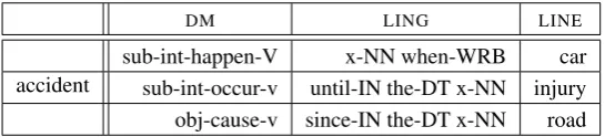 Table 1: Example of features used for each model for the event noun accident. In DMposition of a target noun as a combination of dependency (”sub-int”) or its dependent head (”happen-V”); inrepresent linguistically-motivated class indicatory lexico-syntactic contexts, such as a target noun (”x-NN”) preceding aspeciﬁc adverb (”when-WRB”); in, features represent the syntactic LINE, features LINE, features represent simple co-occurring words in a 5-word context window.