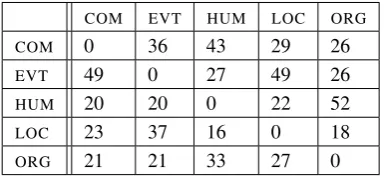 Table 4: Precision (P), Recall (R), and F-Measure for classiﬁcation using LING, LINE, and LINGLINE for each class whenconsidering smaller corpus data