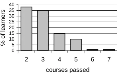 Fig. 9. Specialization of learners. 
