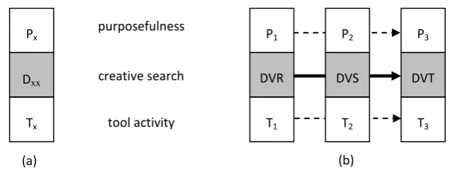 Fig. 3. Activity structure at solving tasks of primary level (a) and an example of building a task succession on the basis of gradually getting complicated products of divergent visual content abilities 
