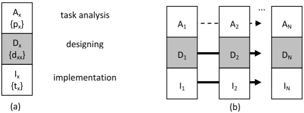 Fig. 4. Structure of activity at solving a problem on basic level courses (a) and a scheme of task complexity succession (b)