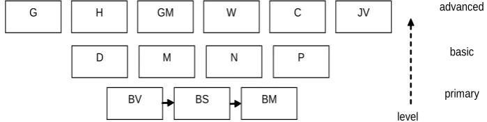 Fig. 6. Structure of three-level modular system.  