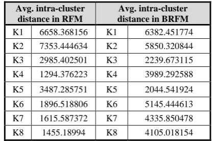 Table 9. The Minimum Inter Cluster Distance in RFM and BRFM Using Dunn 2nd Method.