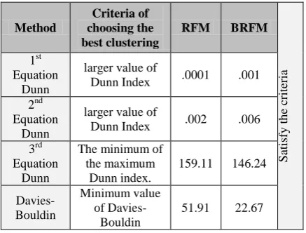 Table 12. Summary of Dunn Index Evaluation Results 
