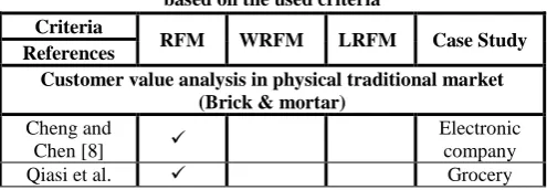 Table 1. classification of customer value analysis studies based on the used criteria 